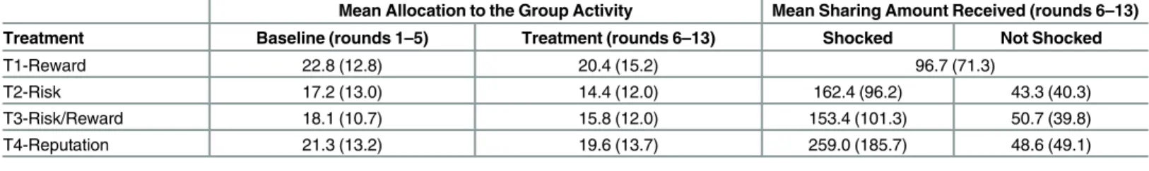 Table 3. Summary Statistics.
