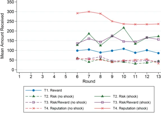Fig 1. Mean amount received from sharing.