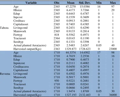 Table 1: Descriptive statistics of maize farmers (farming households)  