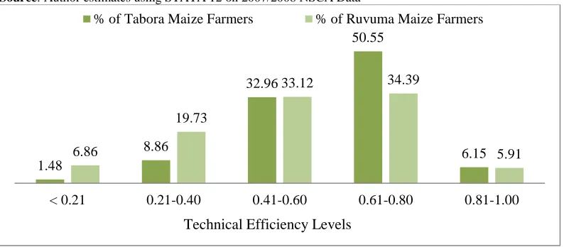 Figure 2: Technical efficiency levels of maize smallholder farmers  