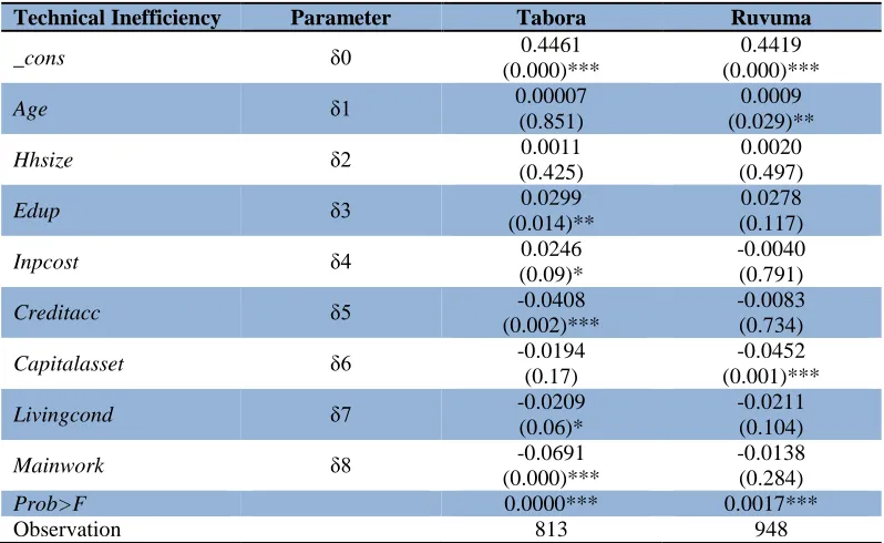 Table 4: Determinants of technical inefficiency  