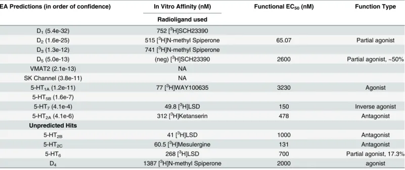 Table 1. In silico and in vitro characterization of nuciferine.