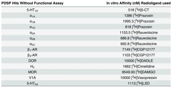 Table 2. In vitro affinity findings lacking functional measurements.