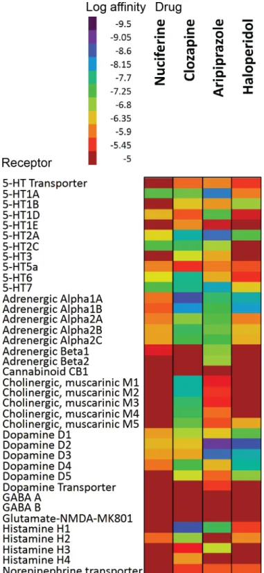 Fig 2. Comparison of the polypharmacology of nuciferine with atypical and typical antipsychotics.