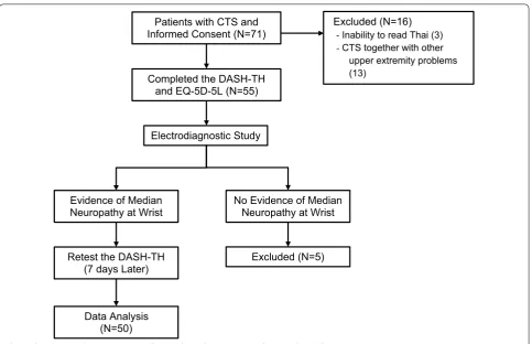 Fig. 1 Flow diagram demonstrating enrollment, electrodiagnostic procedure and data collection