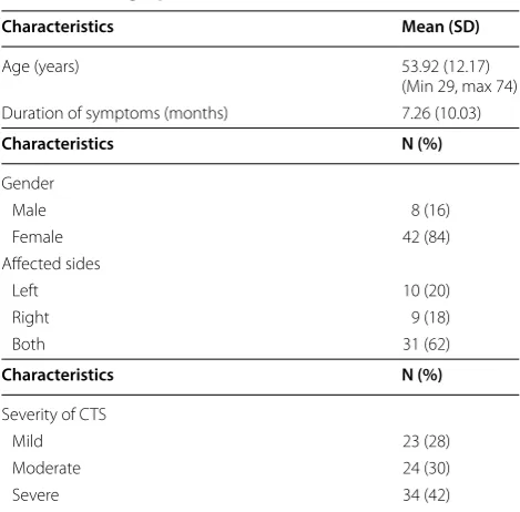 Table 2 Comparing fit statistics among models (N = 90)