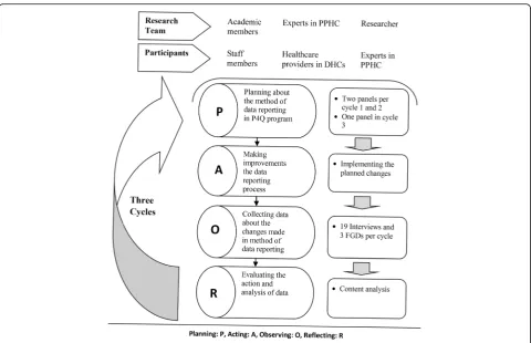 Fig. 1 Data collection in four-step participatory action research