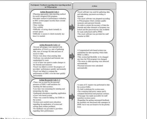 Fig. 2 Main findings and actions