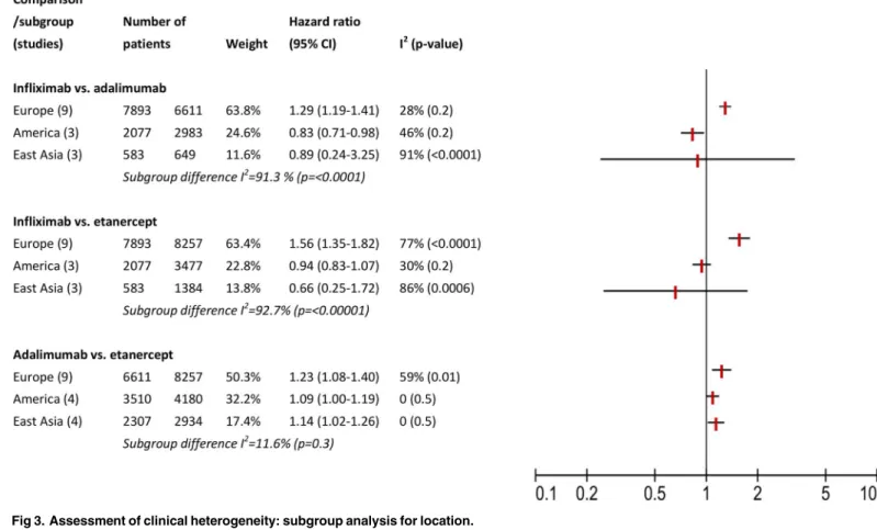 Fig 3. Assessment of clinical heterogeneity: subgroup analysis for location.