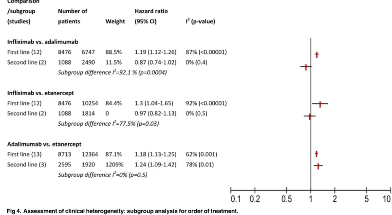 Fig 4. Assessment of clinical heterogeneity: subgroup analysis for order of treatment.
