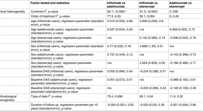 Table 2. Assessment of heterogeneity: association between study design and patient characteristics and effect sizes.
