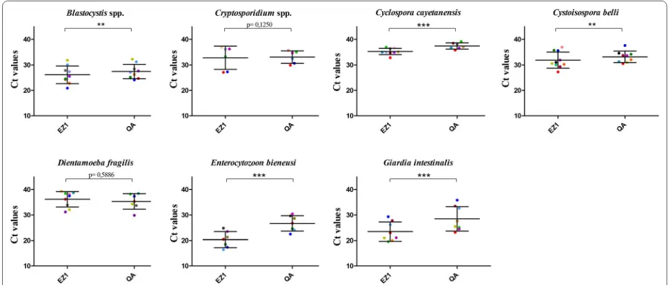 Fig. 2 Ct values dot plots of PCR-positive samples for the seven eukaryotic enteric pathogens: Statistical significance is represented as **(p < 0.002) and ***(p < 0.0001)