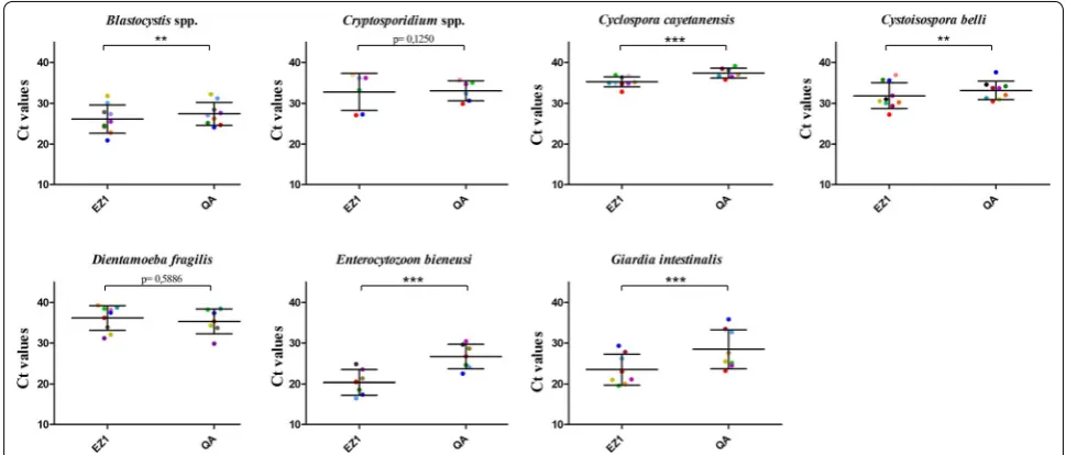 Fig. 2 Ct values dot plots of PCR-positive samples for the seven eukaryotic enteric pathogens: Statistical significance is represented as **(p < 0.002) and ***(p < 0.0001)