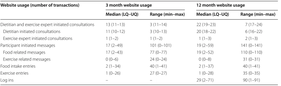 Table 1 Website usage data averages per intervention participant