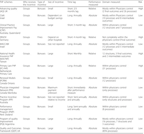 Table 7 Kappa values for each item on the P4P typology