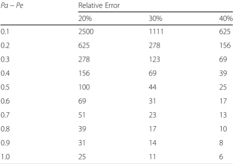 Table 1 Number of P4P reports needed to estimate kappa