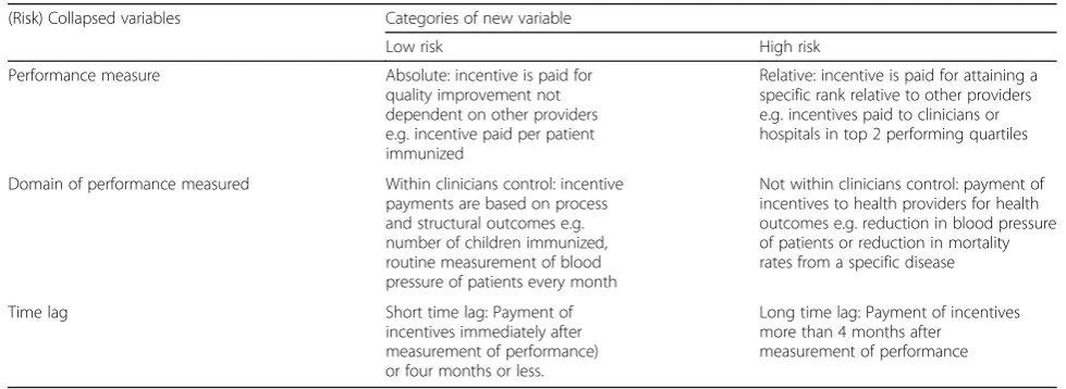 Table 3 Collapsed variables to form a conceptual variable ‘Risk’