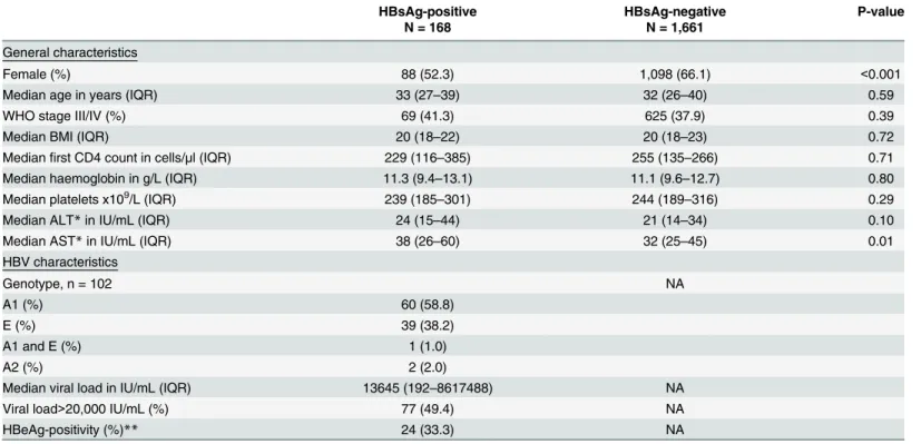 Table 1. Baseline characteristics, by HBsAg-positivity status.