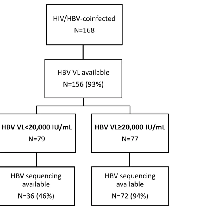 Fig 1. Flow chart of patients included in virological analyses. (HBV: hepatitis B virus; VL: viral load) doi:10.1371/journal.pone.0152043.g001