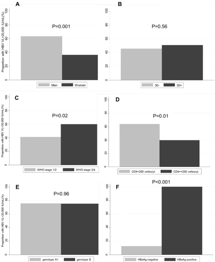 Fig 2. Proportion of patients with high HBV viral load ( >20,000 IU/mL), by sex (Panel A), age (B), WHO stage (C), CD4 cell count (D), HBV genotype (E) and HBeAg-positivity (F).