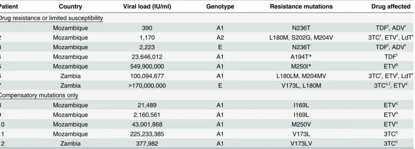 Table 2. Baseline HBV drug resistance mutations,