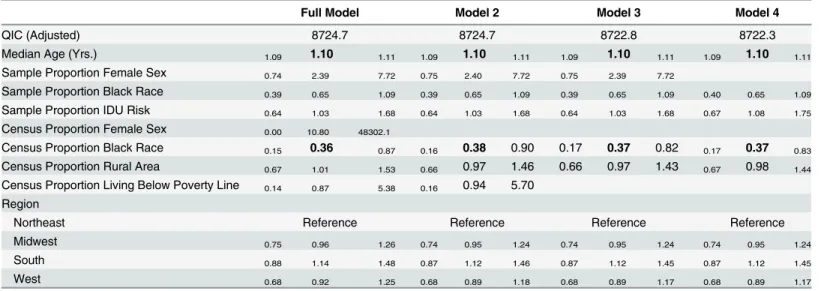 Table 2. Estimated 95% Odds Ratios CIs for retention from ZCTA-level regression models.