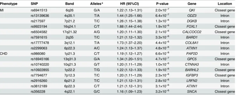 Table 2. Description and association of SNPs of the top loci associated with incident MI and CHD in Stage I.