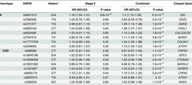 Table 3. Description and association of top SNPs with incident MI and CHD in Stage II and their combined results with Stage I.