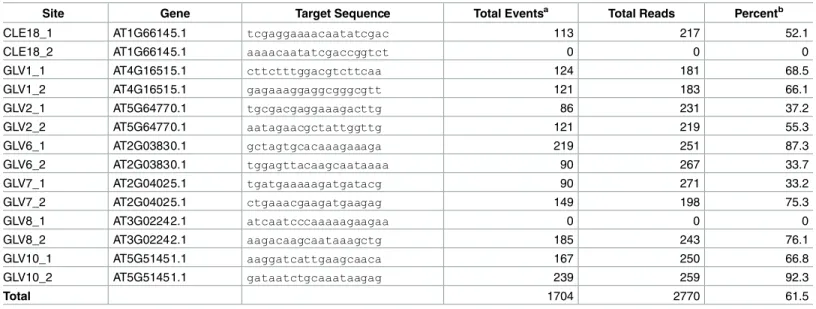 Table 1. On-Target Rates.