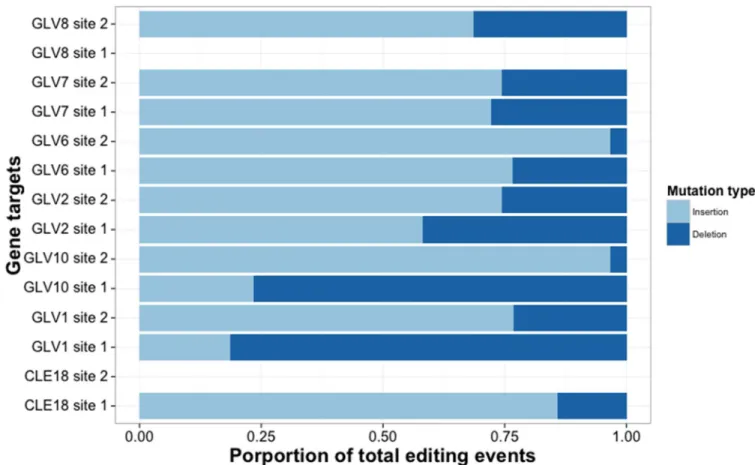 Fig 1. Insertion bias in editing events. Bias in insertions relative to deletions within editing events (likelihood ratio test, X 2 df = 1, p <<0.001).