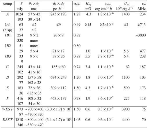 Table 6. Observed and derived parameters for 3C 298.
