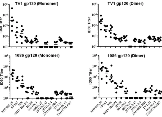 Fig 5. Comparative immunogenicity of TV1.C and 1086.C gp120 monomers and dimers. Rabbit immune sera collected post-3 rd immunization were evaluated