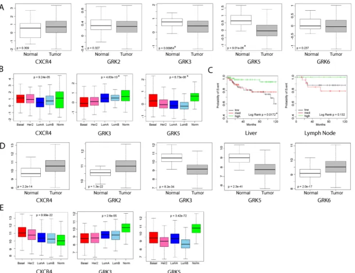 Fig 1. Genetic analysis of human breast cancer gene expression data associate GRK3 with tumor, basal subtype, and metastasis