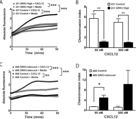 Fig 3. Alterations in GRK3 affect migratory responses of human breast cancer lines to CXCL12