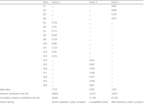 Fig. 1 Scree plot of exploratory factor analysis