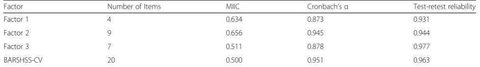 Table 6 MIIC, Cronbach’s α coefficient and test-retest reliability of each factor and the whole BARSHSS-CV