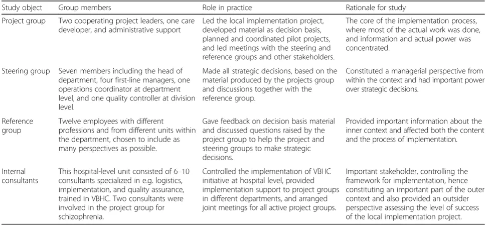 Table 1 Study objects within the research project and their functions in practice and research