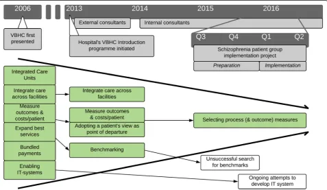 Fig. 1 Timeline of VBHC introduction to the hospital, and local implementation to the schizophrenia patient group