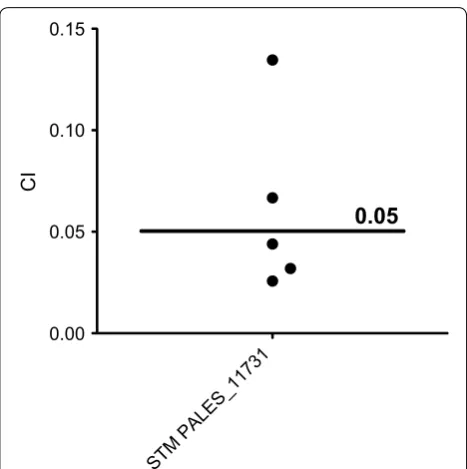 Fig. 3 The STM PALES_11731 mutant is 20 times less virulent than the wild‑type bacteria in a rat lung infection model