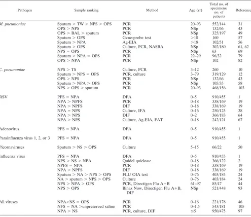 TABLE 1. Comparison of specimens and sampling methods for the detection of different respiratory pathogensa