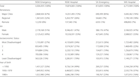 Table 1 Sociodemographic profile of each dataset - number and proportion of records in each sociodemographic category