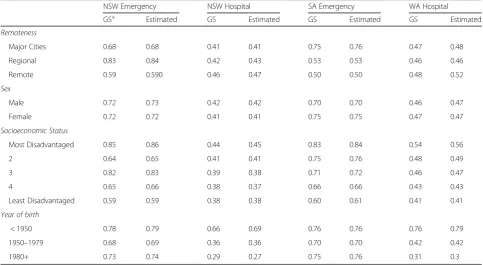 Table 3 Incidence rates (admissions/presentations per person-year) by sociodemographic category and dataset, comparing thegold-standard benchmark to the linkage results