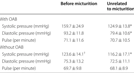 Table 2 Blood pressure and pulse during cystometry in Study 1