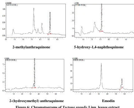 Figure 6: Chromatograms of Tectona grandis Linn. leaves extract. 