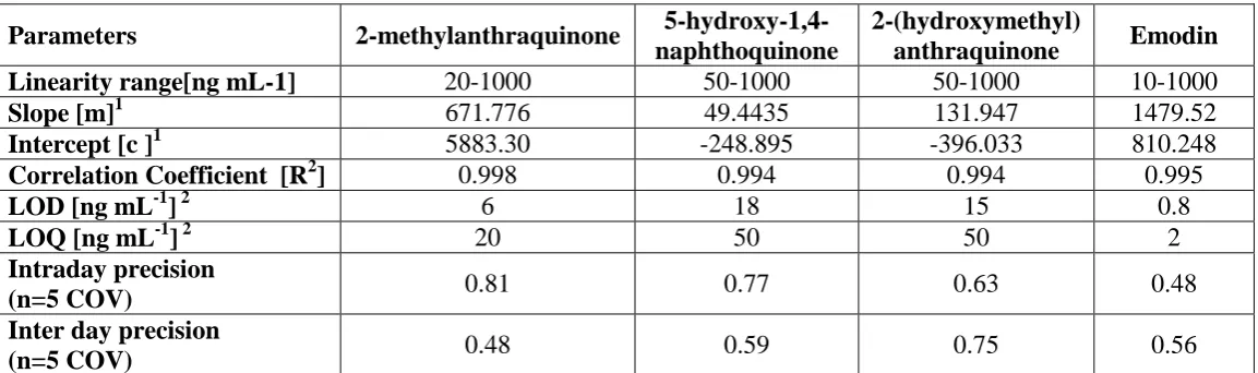 Table 2. 5-hydroxy-1,4-Parameters 2-methylanthraquinone naphthoquinone 