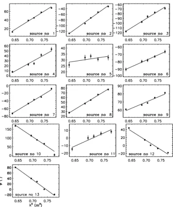 Fig. 8. The amount of polarization contributed by a certain cell, against the distance to that cell, in a single-cell-size model of polarized radiation propagating through a magneto-ionized medium.