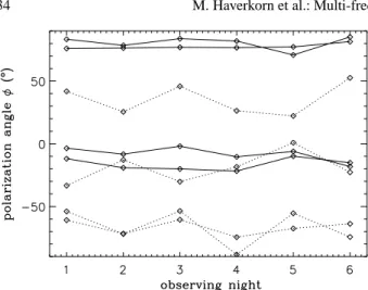 Fig. 1. Polarization angle variation over six 12 hr observations, for 8 extragalactic point sources