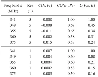 Table 2. Correlation coe fficients for correlations between P and I, be- be-tween I in different frequency bands and bebe-tween P in different  fre-quency bands, for tapered data and full resolution data.
