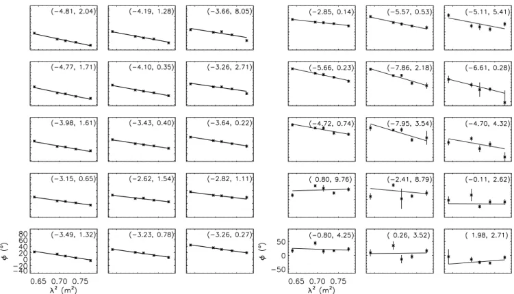 Fig. 4. Two typical parts of 3 × 5 beams in the observed field, represented in small graphs of polarization angle φ against λ 2 , one graph per independent synthesized beam