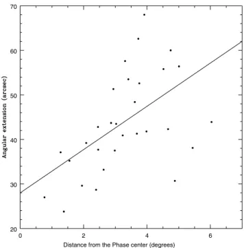 Fig. 1. Major axis (in arcsec) of the radio sources fitted with IMFIT versus distance (in degrees) from the phase centre for a  rep-resentative field of T03.